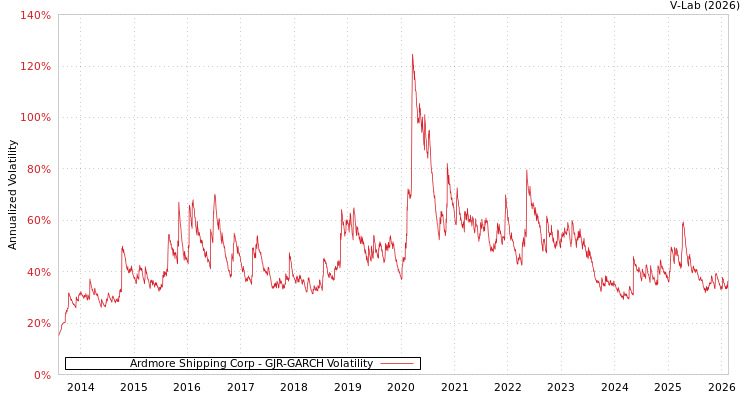 graph of Ardmore Shipping Corp GJR-GARCH