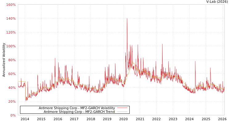 graph of Ardmore Shipping Corp MF2-GARCH