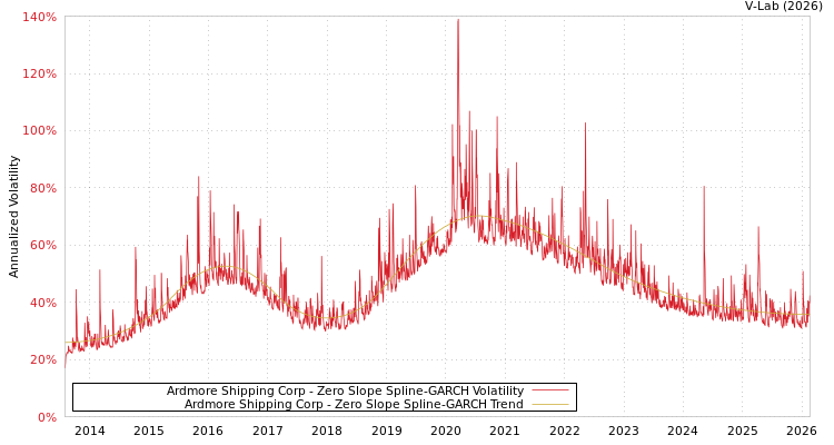 graph of Ardmore Shipping Corp S0GARCH
