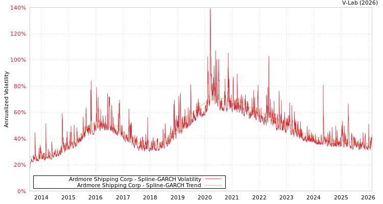 graph of Ardmore Shipping Corp SGARCH