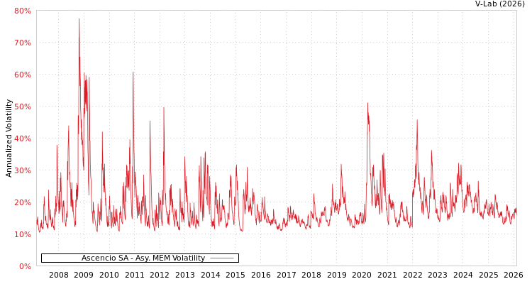 graph of Ascencio SA AMEM