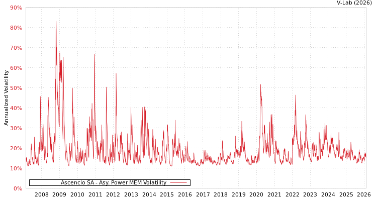 graph of Ascencio SA APMEM