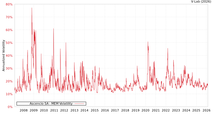 graph of Ascencio SA MEM