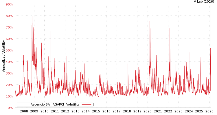 graph of Ascencio SA AGARCH