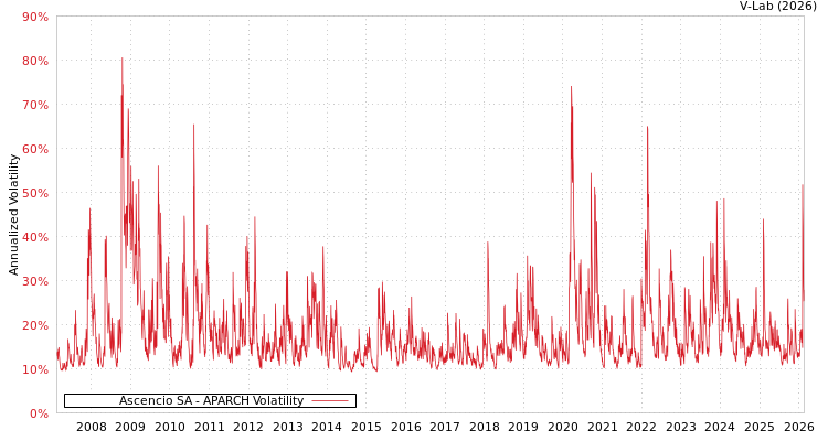 graph of Ascencio SA APARCH