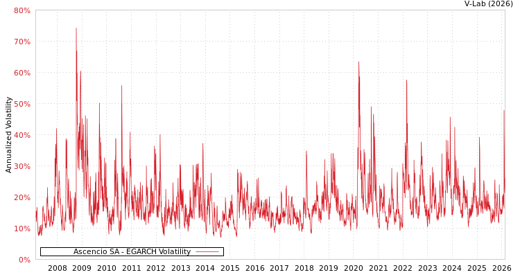 graph of Ascencio SA EGARCH