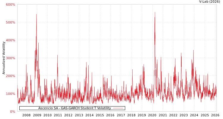 graph of Ascencio SA GAS-GARCH-T