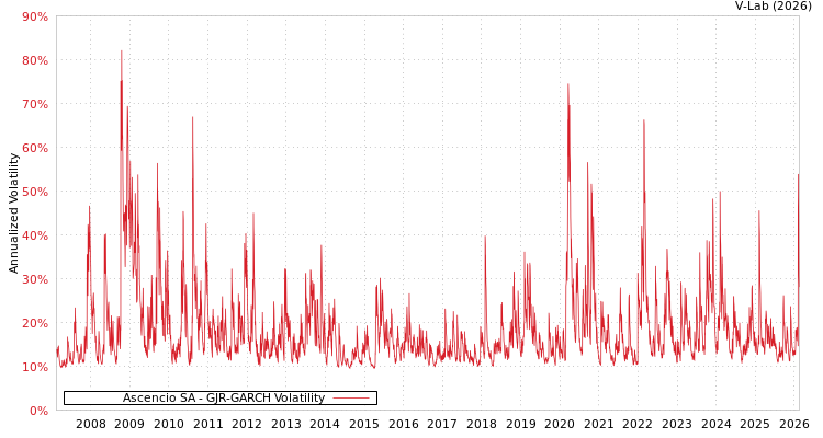 graph of Ascencio SA GJR-GARCH