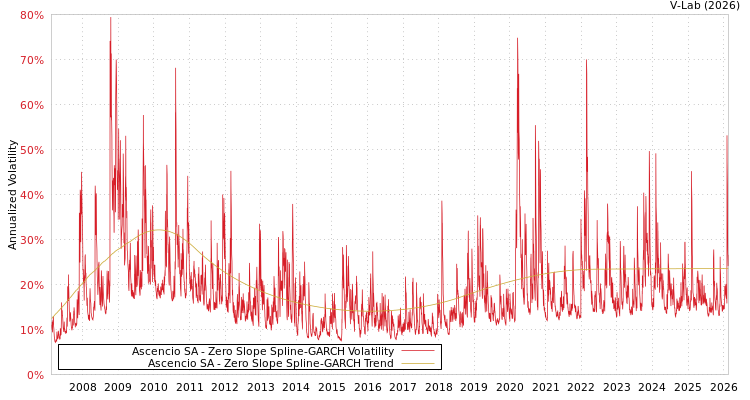 graph of Ascencio SA S0GARCH