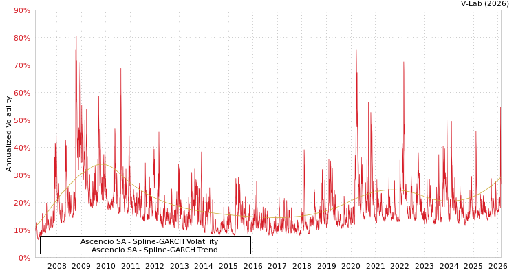 graph of Ascencio SA SGARCH