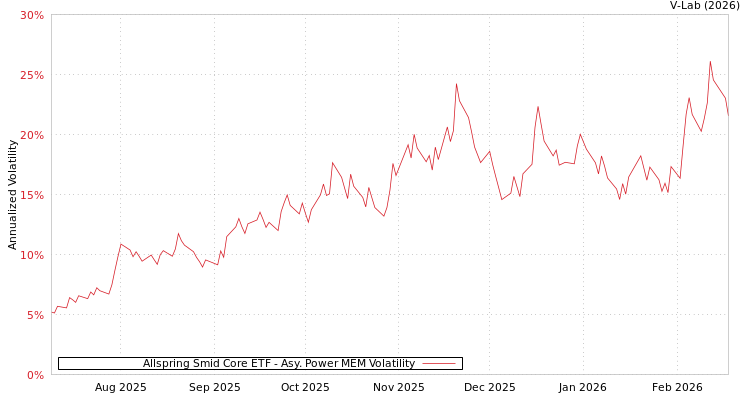 graph of Allspring Smid Core ETF APMEM
