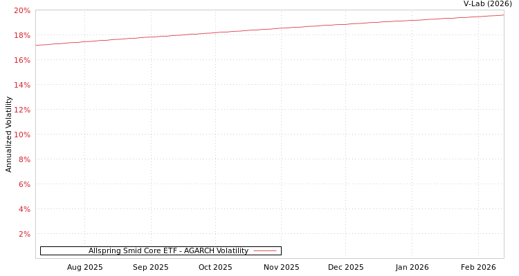 graph of Allspring Smid Core ETF AGARCH
