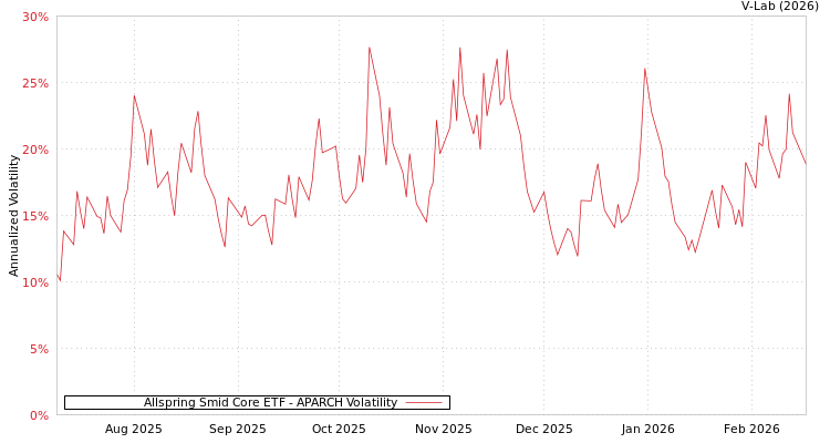 graph of Allspring Smid Core ETF APARCH