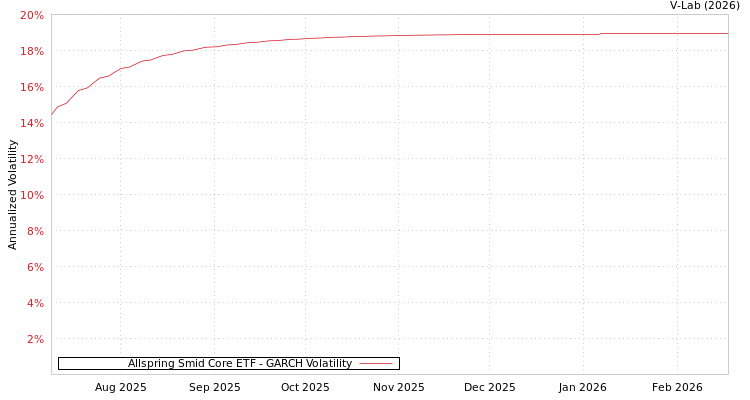 graph of Allspring Smid Core ETF GARCH