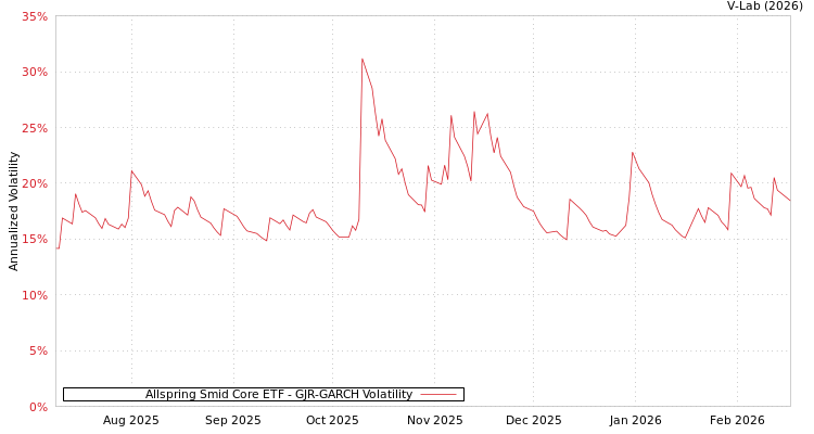 graph of Allspring Smid Core ETF GJR-GARCH