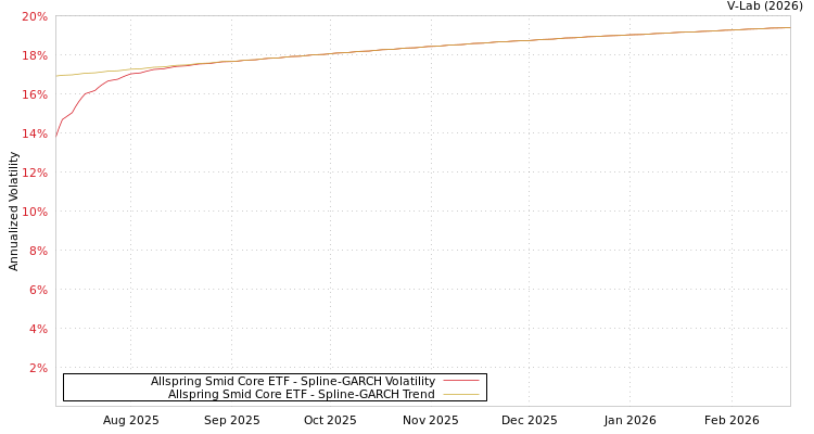 graph of Allspring Smid Core ETF SGARCH