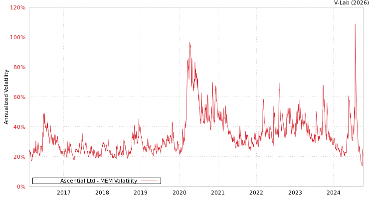 graph of Ascential Ltd MEM