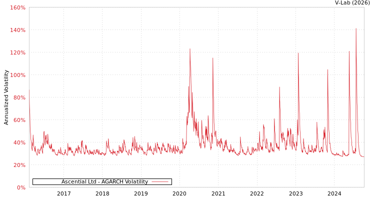 graph of Ascential Ltd AGARCH