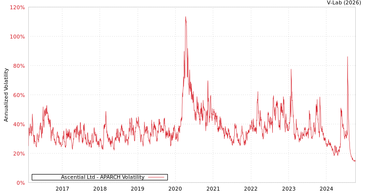 graph of Ascential Ltd APARCH