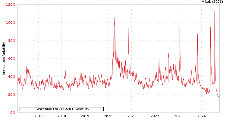 graph of Ascential Ltd EGARCH