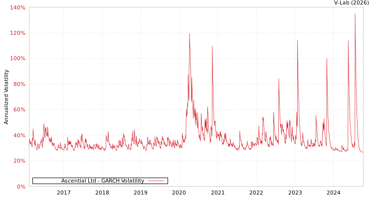graph of Ascential Ltd GARCH