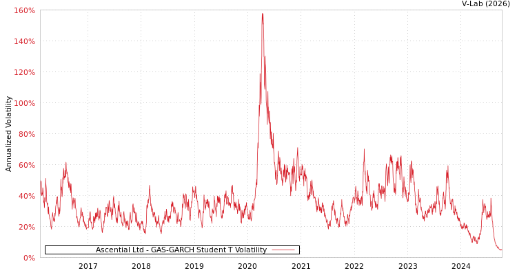 graph of Ascential Ltd GAS-GARCH-T