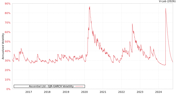 graph of Ascential Ltd GJR-GARCH