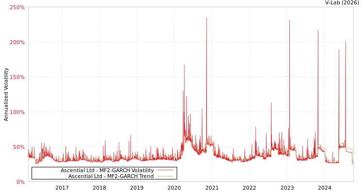 graph of Ascential Ltd MF2-GARCH