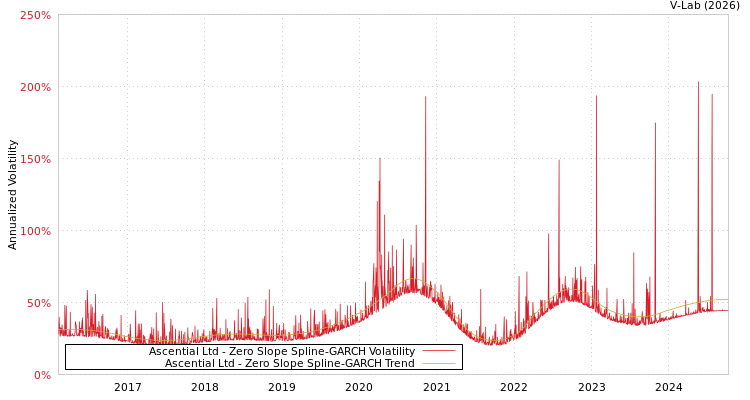 graph of Ascential Ltd S0GARCH