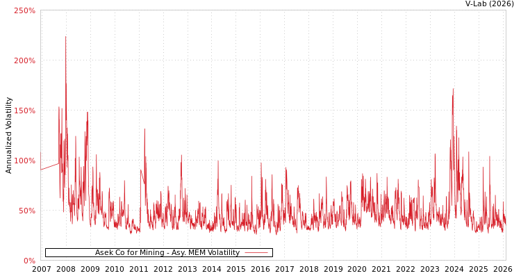 graph of Asek Co for Mining AMEM