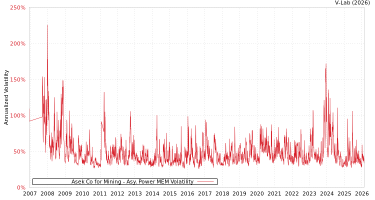 graph of Asek Co for Mining APMEM