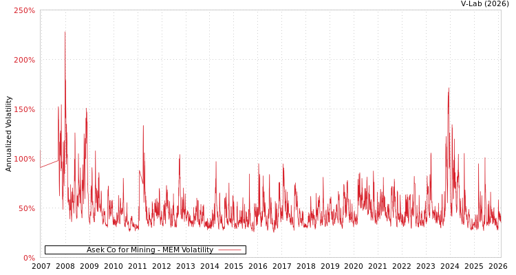 graph of Asek Co for Mining MEM
