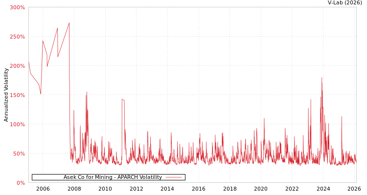 graph of Asek Co for Mining APARCH