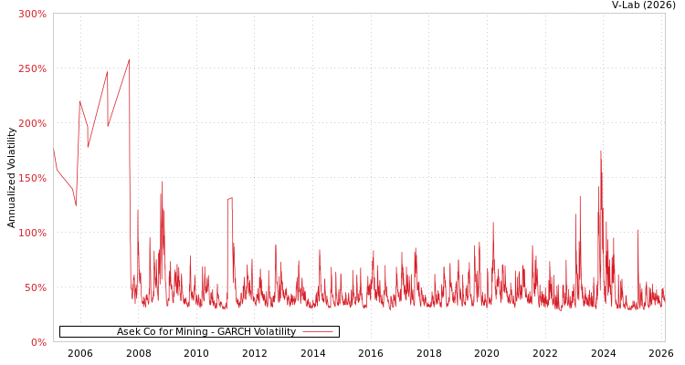 graph of Asek Co for Mining GARCH