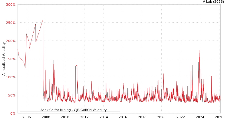 graph of Asek Co for Mining GJR-GARCH