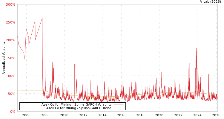 graph of Asek Co for Mining SGARCH