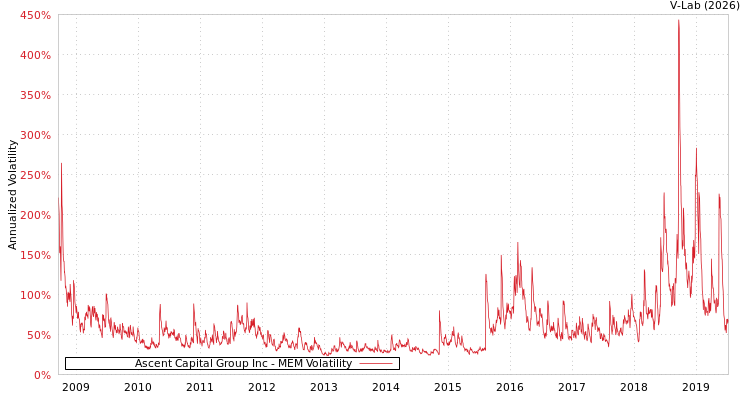 graph of Ascent Capital Group Inc MEM