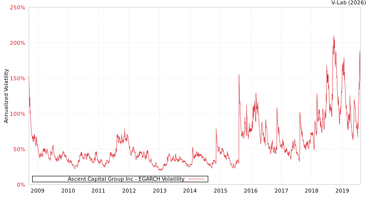 graph of Ascent Capital Group Inc EGARCH