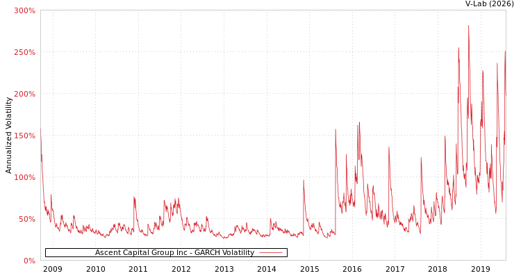 graph of Ascent Capital Group Inc GARCH