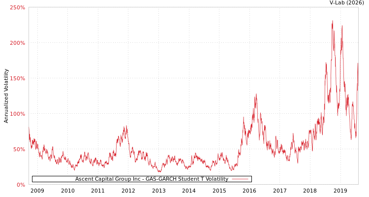 graph of Ascent Capital Group Inc GAS-GARCH-T