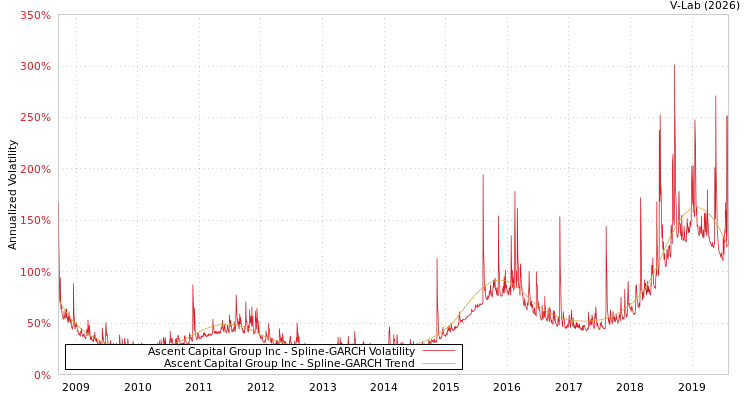 graph of Ascent Capital Group Inc SGARCH