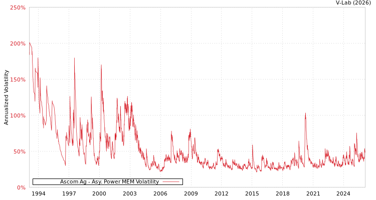graph of Ascom Ag APMEM