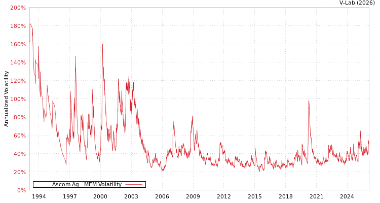 graph of Ascom Ag MEM