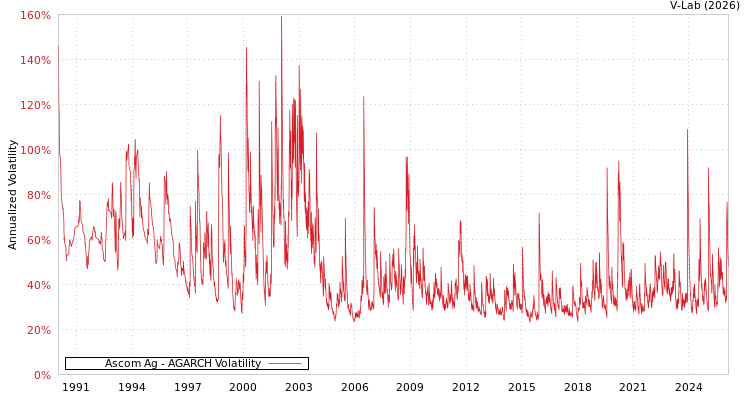 graph of Ascom Ag AGARCH
