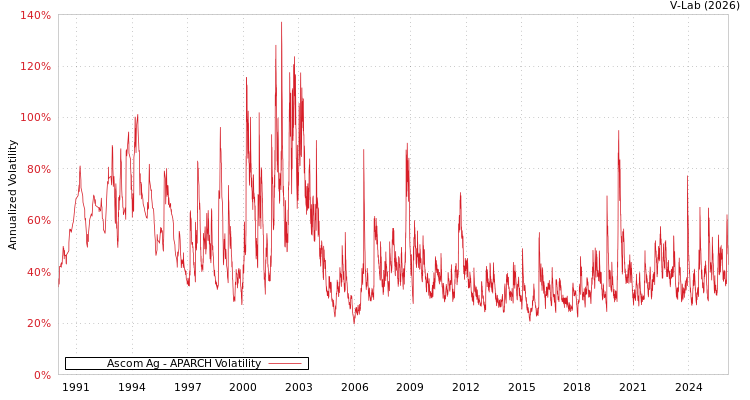 graph of Ascom Ag APARCH