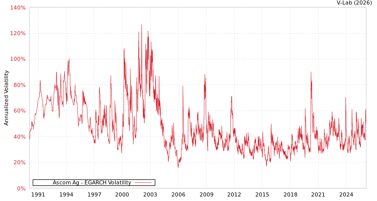 graph of Ascom Ag EGARCH