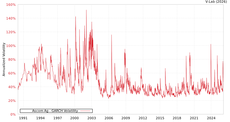 graph of Ascom Ag GARCH