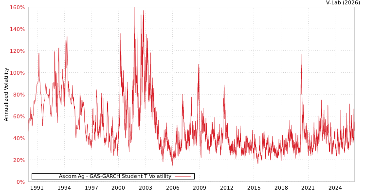 graph of Ascom Ag GAS-GARCH-T