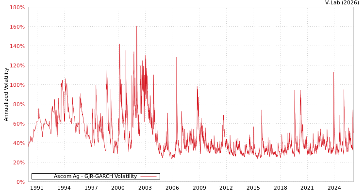 graph of Ascom Ag GJR-GARCH