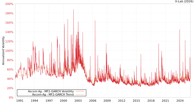 graph of Ascom Ag MF2-GARCH